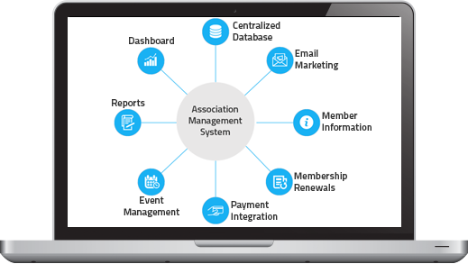 Association management system
